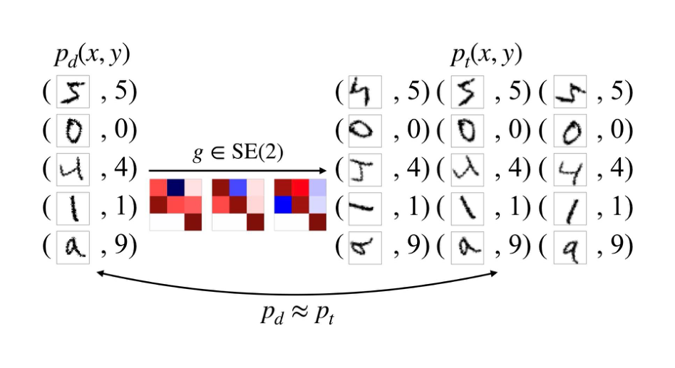 Figure 1. Connection between symmetry and data distribution. MNIST classification is invariant to a subset of SE(2) transformations. If the digits are transformed by random rotations and translations within this subset, the resulting data distribution $p_t$ remains close to the original distribution $p_d$.