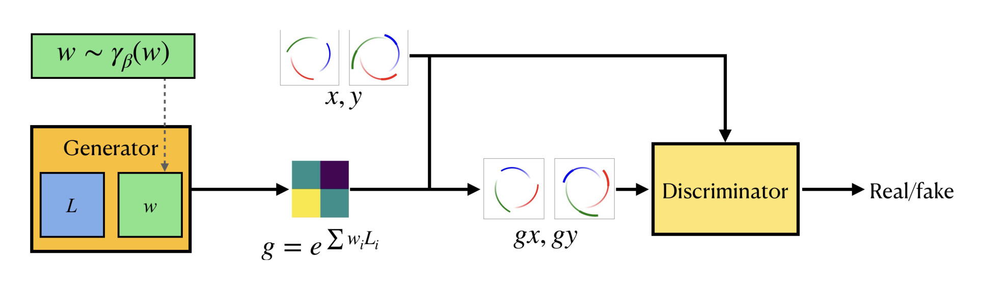 Figure 2. Structure of the proposed LieGAN model. The transformation generator learns a continuous Lie group acting on the data that preserves the original joint distribution. For example, this figure shows a task of predicting future 3-body movement based on past observations, where the generator could learn rotation symmetry.