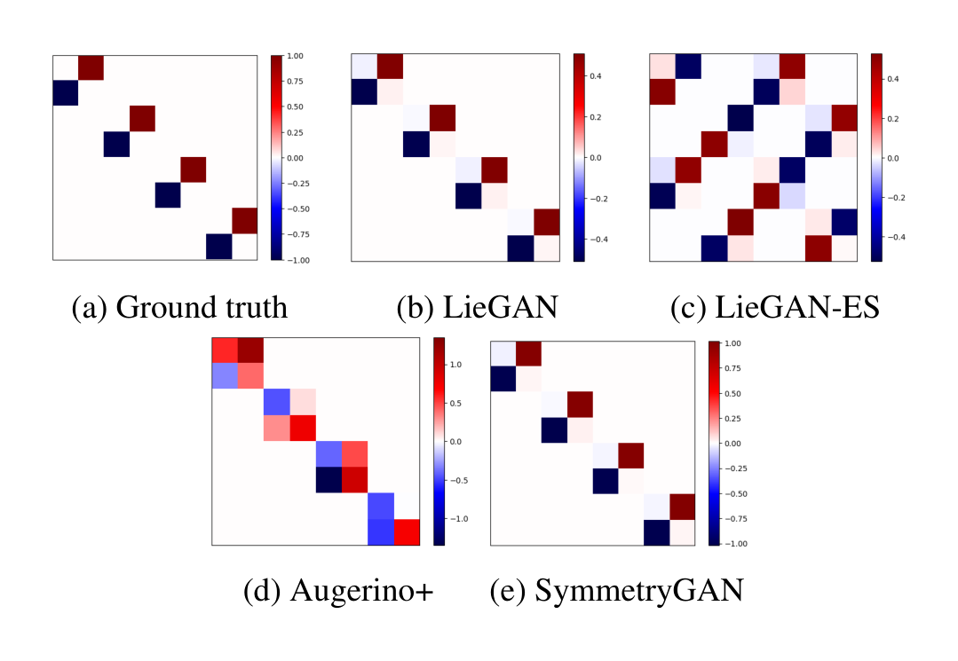 Figure 3. Comparison between different methods on 2-body trajectory dataset. LieGAN discovers the correct rotation symmetry with both the original parameterization and the alternative one with expanded search space (LieGAN-ES), whereas Augerino+ fails. SymmetryGAN only discovers one group element.