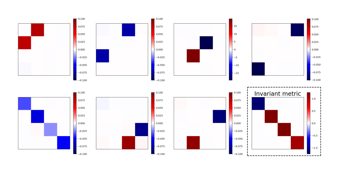 Figure 5. LieGAN discovers an approximate $SO(1,3)^{+}$ symmetry in top tagging dataset, where channels 0, 1, 3 indicate boost along x-, y- and z-axis and channels 2, 5, 6 correspond to $SO(3)$ rotation. Bottom-right: Computed invariant metric of the discovered symmetry by solving Equation (10).