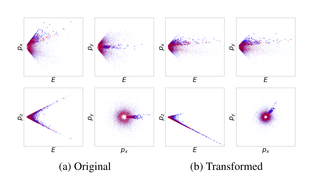 Figure 6. The data distribution before and after the LieGAN transformations. The overall distribution remains unchanged, while the highlighted data points are non-trivially transformed.