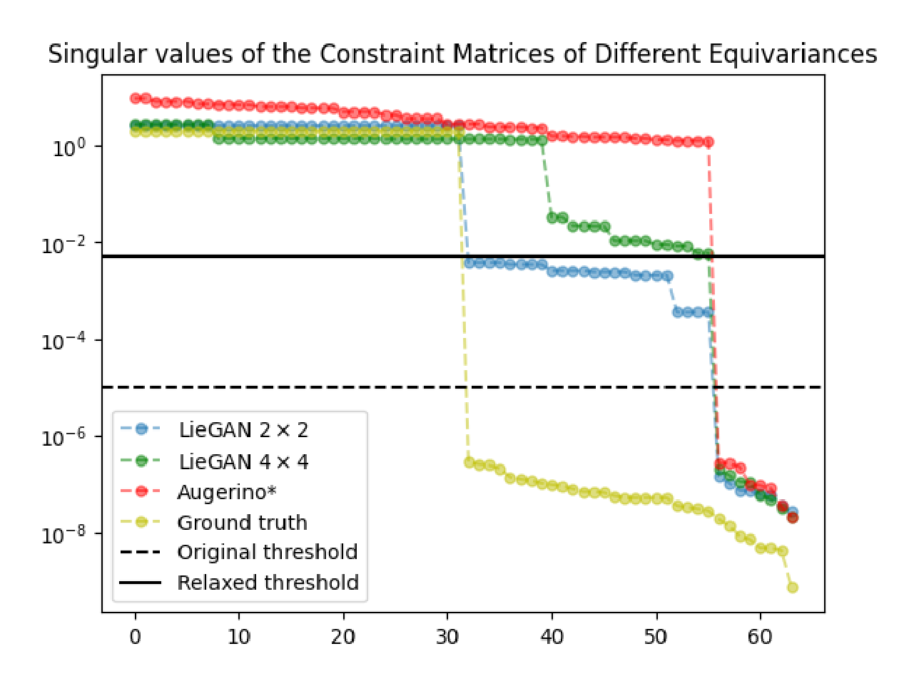 Figure 7. Singular values of the EMLP constraint matrices derived from different equivariances under the representation of group actions on weight matrices mapping from $V_1 \rightarrow V_2$, where $V_1$ and $V_2$ are both 8-dimensional vector spaces. The $y$ axis is log-scaled for better visualization. It can be observed that the singular values of the constraint matrix corresponding to the symmetry discovered by LieGAN have a sharp decrease at the same position as the matrix for ground truth symmetry. This suggests that we can slightly relax the singular value threshold to obtain a higher dimensional equivariant subspace.