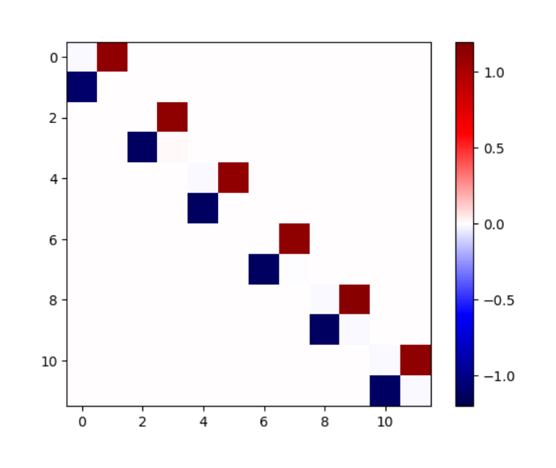 Figure 8. Symmetry discovery result on 3-body trajectory prediction dataset. LieGAN can also learn an accurate representation of rotation symmetry as in the case of 2-body dataset.