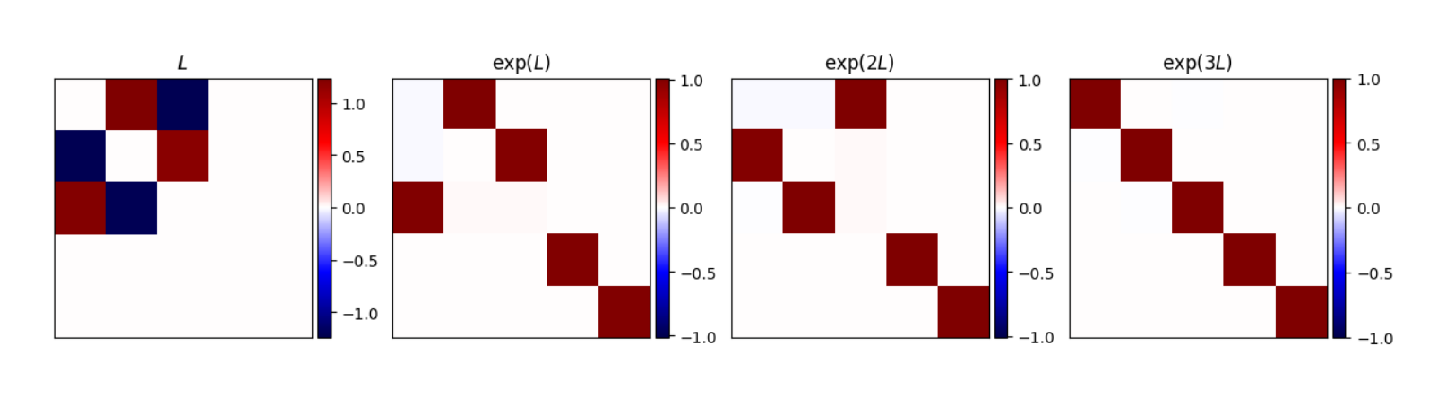 Figure 9. Discovered partial permutation symmetry.