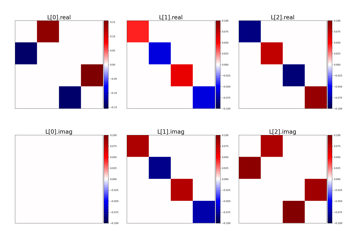 Figure 10. The complex Lie algebra discovered by LieGAN.