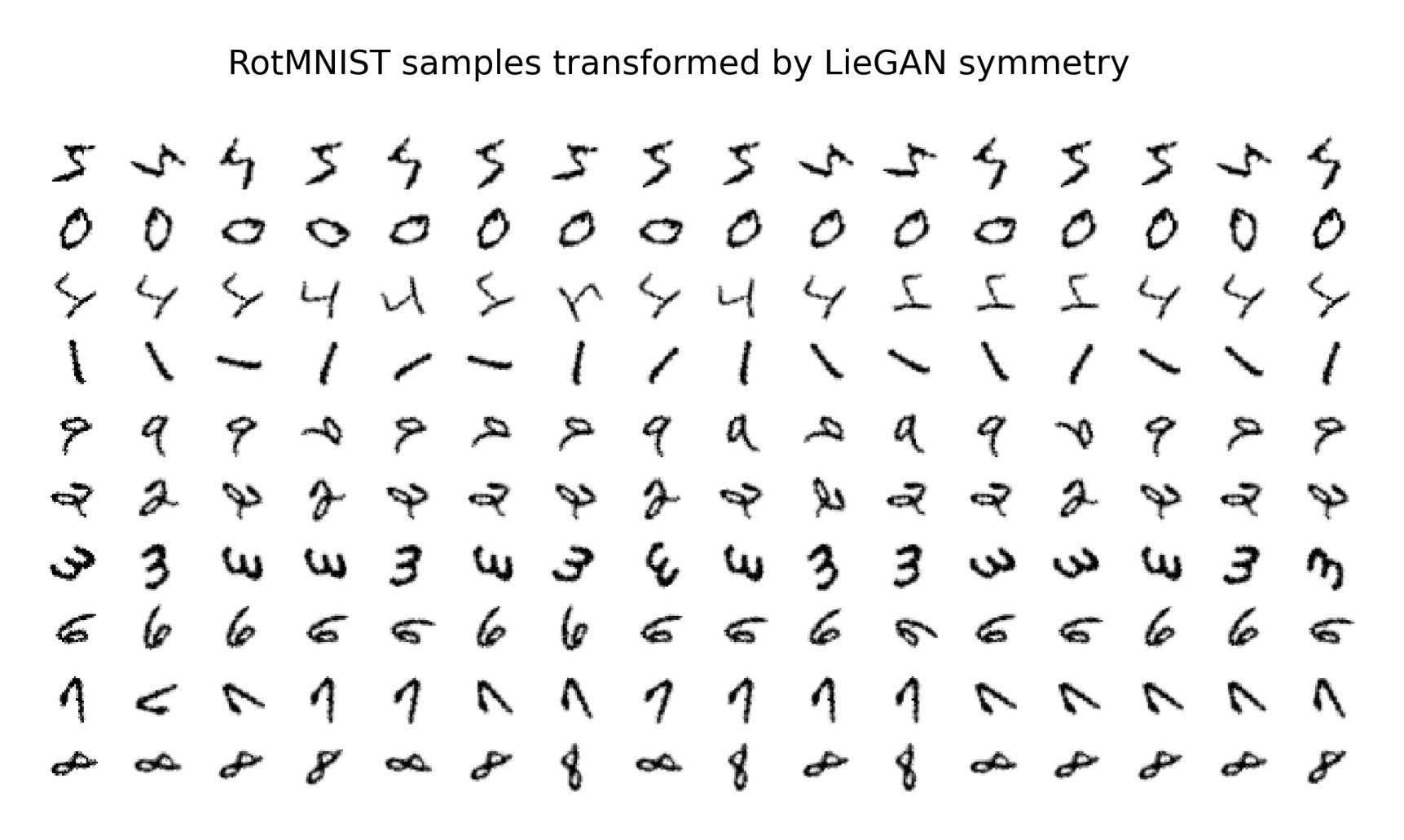 Figure 11. MNIST samples transformed by LieGAN. The first column shows the original samples from RotMNIST. For each image, we sample 15 group elements from LieGAN and plot the transformed images.