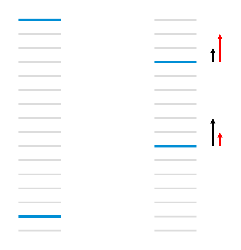 Fig. 1 A set of urls ordered for a given query using a binary relevance measure. The light gray bars represent urls that are not relevant to the query, while the dark blue bars represent urls that are relevant to the query. Left: the total number of pairwise errors is thirteen. Right: by moving the top url down three rank levels, and the bottom relevant url up five, the total number of pairwise errors has been reduced to eleven. However for IR measures like NDCG and ERR that emphasize the top few results, this is not what we want. The (black) arrows on the left denote the RankNet gradients (which increase with the number of pairwise errors), whereas what we'd really like are the (red) arrows on the right.