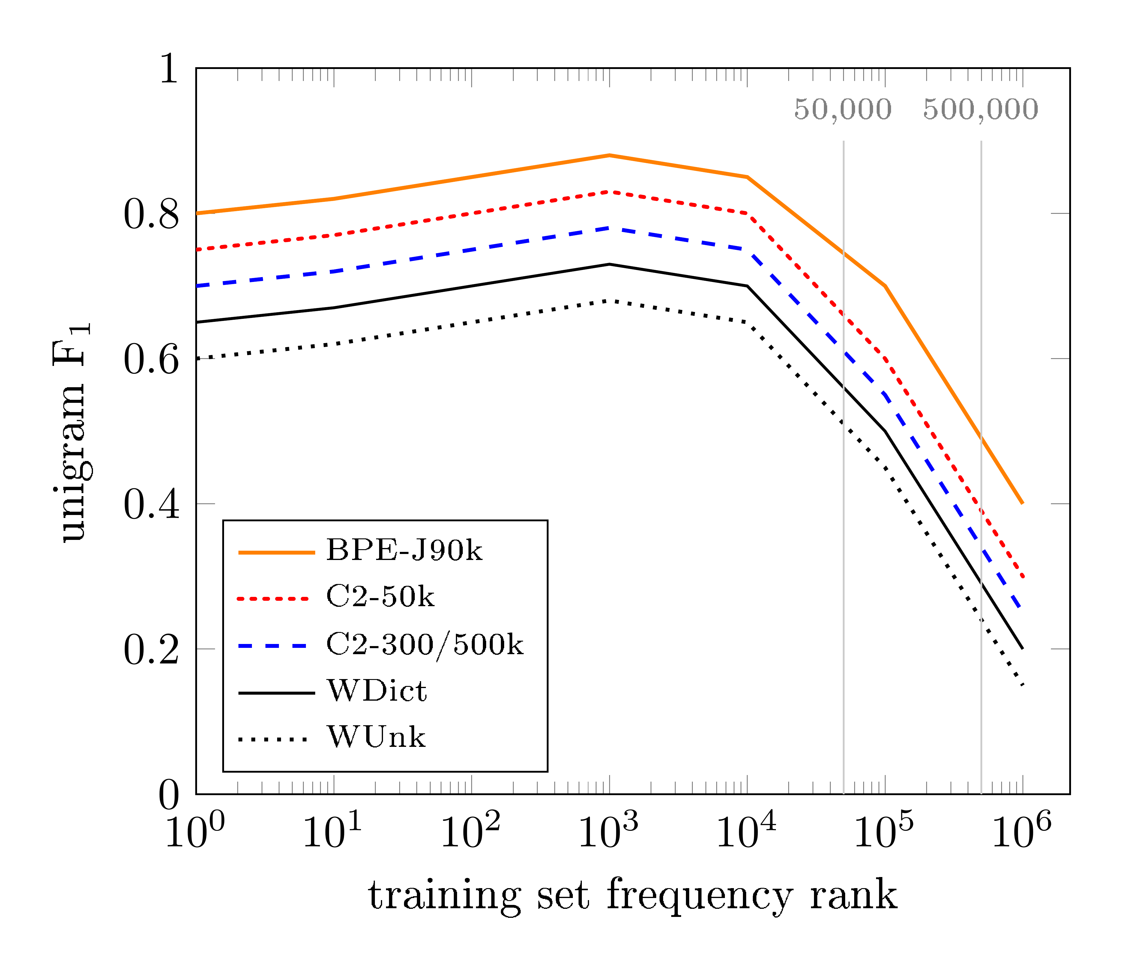 **Figure 2:** English $\to$ German unigram F$_1$ on newstest2015 plotted by training set frequency rank for different NMT systems.