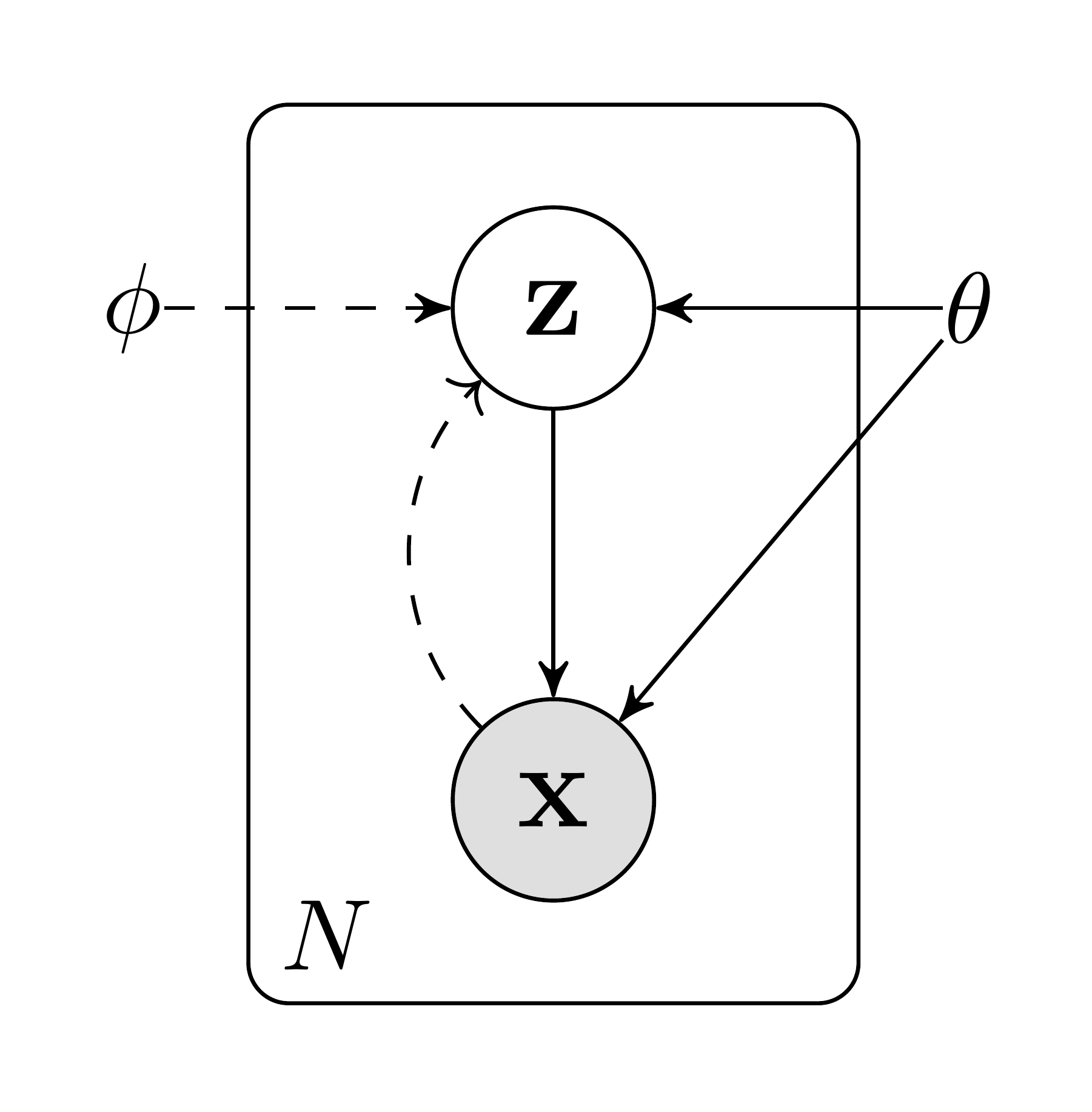 **Figure 1:** The type of directed graphical model under consideration. Solid lines denote the generative model $p_{\boldsymbol{\theta}}(\mathbf{z})p_{\boldsymbol{\theta}}(\mathbf{x}| \mathbf{z})$, dashed lines denote the variational approximation $q_{\boldsymbol{\phi}}(\mathbf{z}| \mathbf{x})$ to the intractable posterior $p_{\boldsymbol{\theta}}(\mathbf{z}| \mathbf{x})$. The variational parameters $\boldsymbol{\phi}$ are learned jointly with the generative model parameters $\boldsymbol{\theta}$.