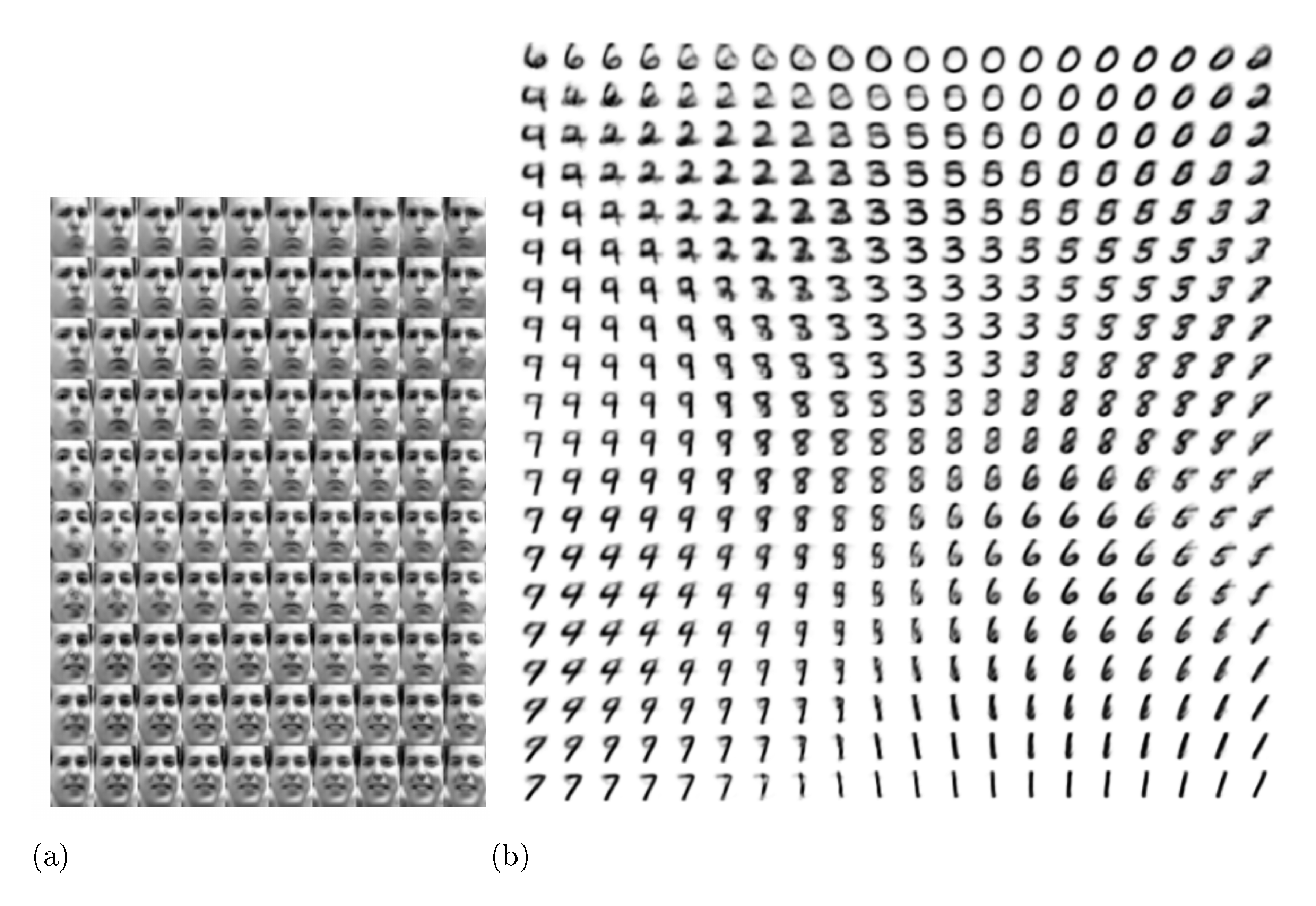 **Figure 4:** Visualisations of learned data manifold for generative models with two-dimensional latent space, learned with AEVB. Since the prior of the latent space is Gaussian, linearly spaced coordinates on the unit square were transformed through the inverse CDF of the Gaussian to produce values of the latent variables $\mathbf{z}$. For each of these values $\mathbf{z}$, we plotted the corresponding generative $p_{\boldsymbol{\theta}}(\mathbf{x}| \mathbf{z})$ with the learned parameters $\boldsymbol{\theta}$.