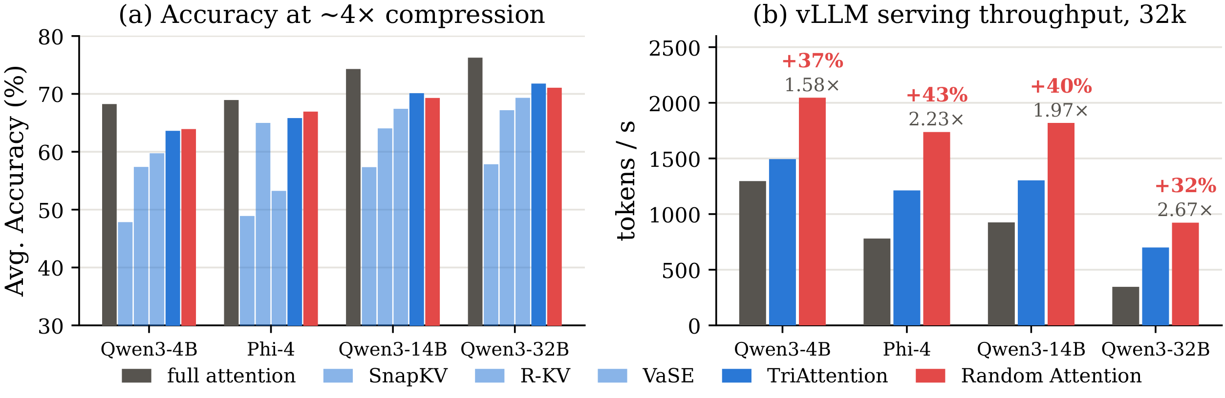 **Figure 1:** **(a)** Mean accuracy over the six reasoning tasks of Table 1 and Table 5 at ${\sim}4\times$ compression: Random Attention matches the strongest prior evictor on every model (the small gaps to TriAttention at 14B and 32B are mostly driven by code reasoning, where long prompts consume the budget, § 4.2). **(b)** vLLM serving throughput at $32$ k-token generations (Table 4); labels give Random Attention's multiple of full attention and its margin over TriAttention: with no scoring pass it serves $32$ – $43\%$ higher throughput.