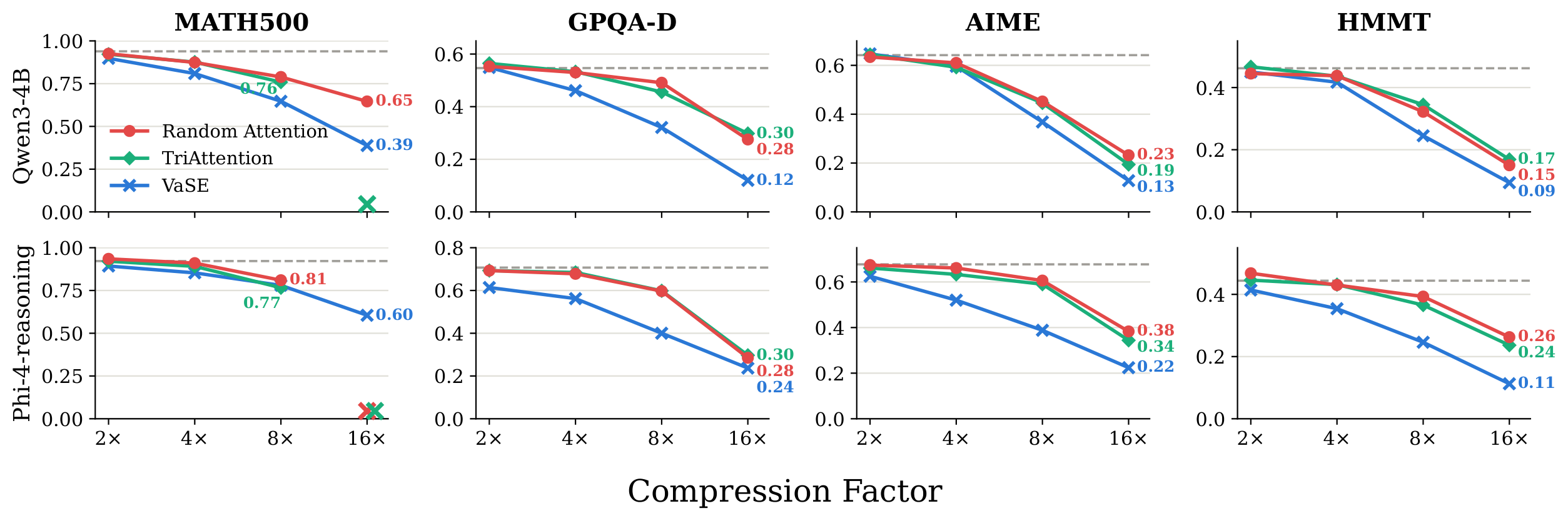 **Figure 2:** Accuracy from $2\times$ to $16\times$ compression on Qwen3-4B and Phi-4-reasoning, on the four math and science tasks; dashed lines mark full attention.
