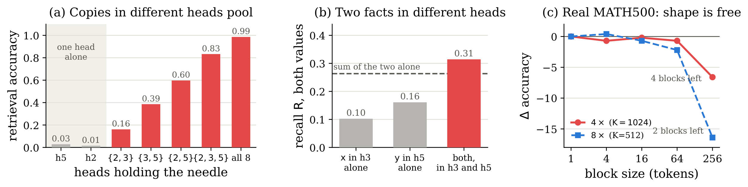 **Figure 3:** **(a)** A fact held in one head is almost never retrieved; held in several it is. **(b)** Two facts in *different* heads are worth more together than the sum of each alone (dashed). **(c)** Real MATH500: contiguous blocks cost nothing up to size $64$; accuracy drops only once a head is left with $4$ ($K{=}1024$) or $2$ ($K{=}512$) blocks.