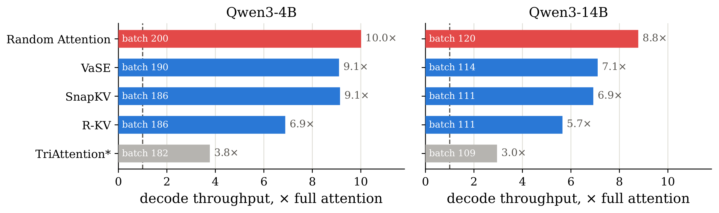 **Figure 5:** Equal-memory serving: decode throughput relative to full attention at each method's largest batch on one H200 ($K{=}3072$, $32$ k generations). $^*$TriAttention here is an unfused re-implementation of its scorer, far slower than the vLLM version.
