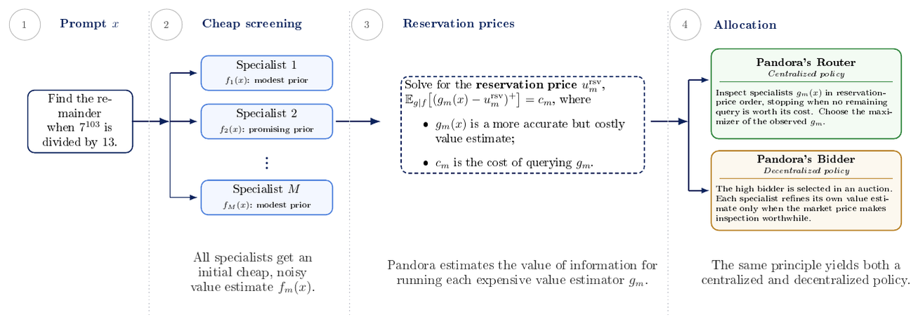 **Figure 1:** **Overview of the $\textsc{Pandora}$ framework.** The system balances cheap screening and costly reasoning for routing. **(1)** A concrete prompt $x$ is received. **(2)** Multiple specialists $m \in \{1, \ldots, M\}$ generate cheap, noisy value estimates $f_m(x)$. **(3)** The system computes **reservation prices** that quantify the expected value-of-information for querying a more costly and accurate value estimate $g_m(x)$, e.g., by running the specialist for a few reasoning tokens and checking if it is on the right track. **(4)** This unified principle supports allocation by centralized routing and decentralized auctions.