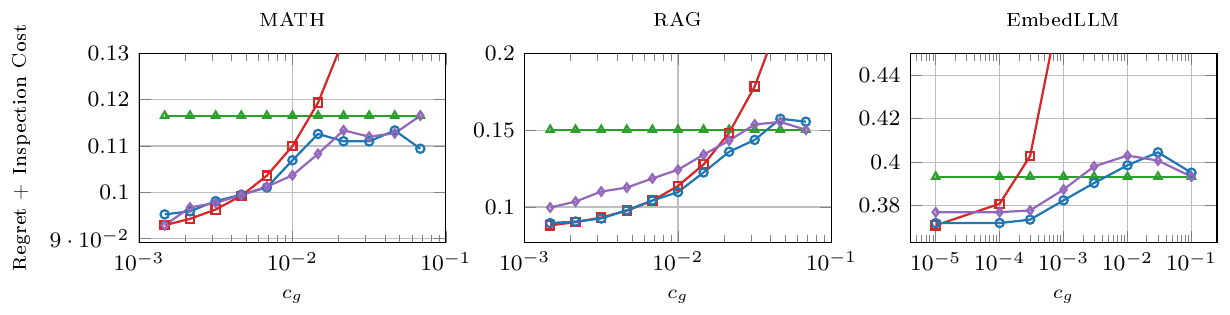 **Figure 2:** Routing performance on the MATH, RAG, and EmbedLLM domains for varying costs of querying $g$, with $f = \text{KNN}_3$. The ideal value estimation policy would minimize regret + inspection cost at every cost level. Pandora's Router achieves near-minimal total cost across the full range of $c_g$ (where $c_m = c_g$ for all $m$), querying $g$ frequently when it is cheap and rarely when it is expensive.