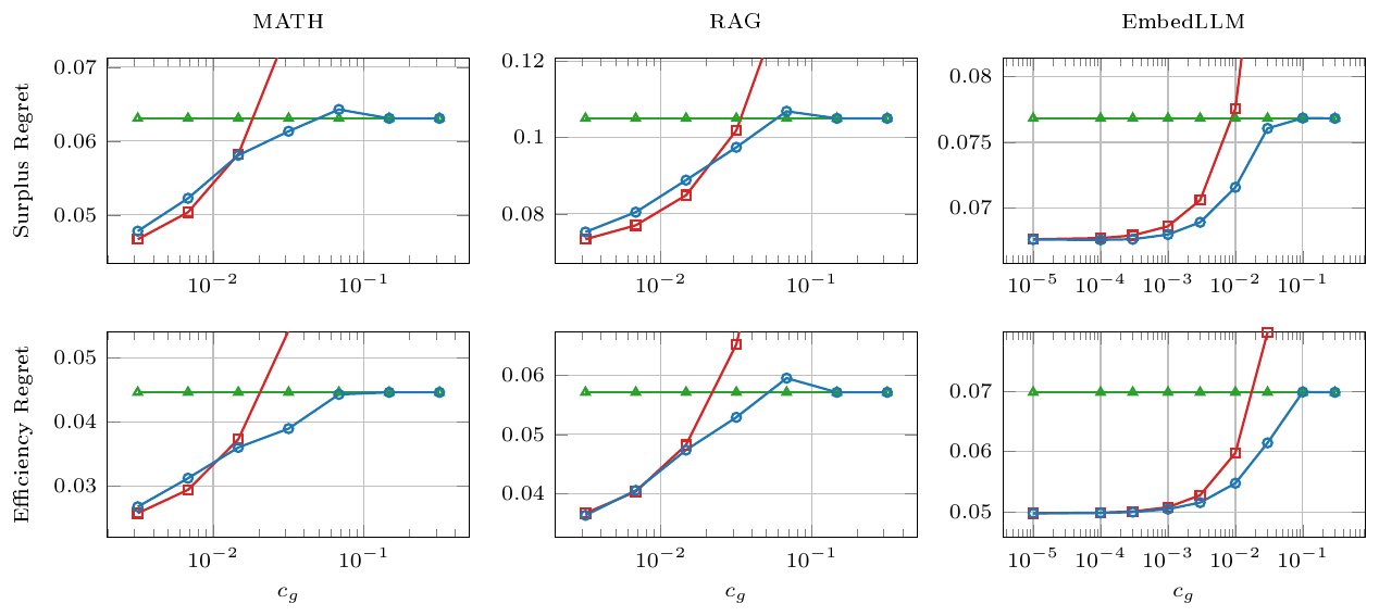 **Figure 3:** Results for the posted-price auction across the three experimental domains for varying refinement cost $c_g$. The VoI-based bidding strategy interpolates between querying $g$ when cheap and declining when expensive, while static baselines either over-invest or under-invest in refinement.