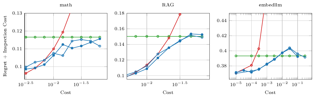 **Figure 7:** Evaluation of the [6] algorithm, which uses $\mu_m$ instead of $u^{\text{backup}}_m$ for evaluating committing policies.