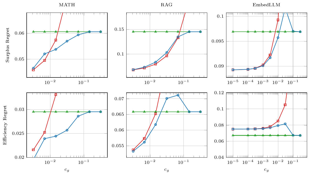 **Figure 5:** Specialist surplus regret and total allocative efficiency regret of the posted-price auction, when bidding against opponents who have access only to $f$, rather than $g$ as in Figure 3.