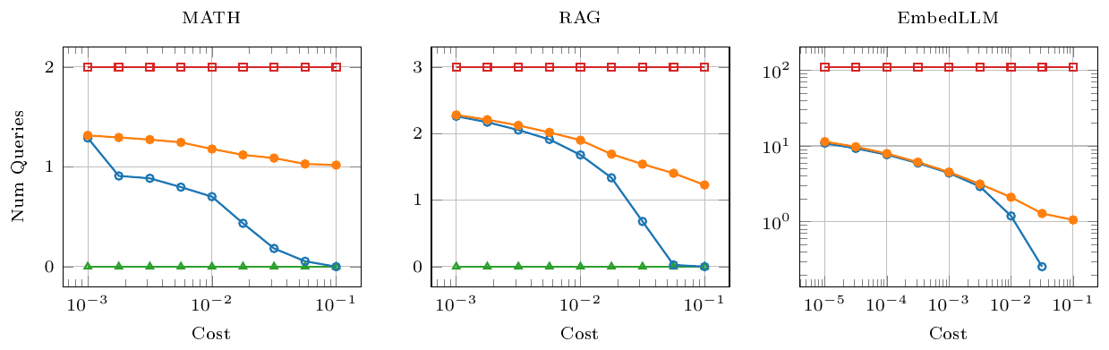 **Figure 4:** Number of queries to $g$ during model routing.