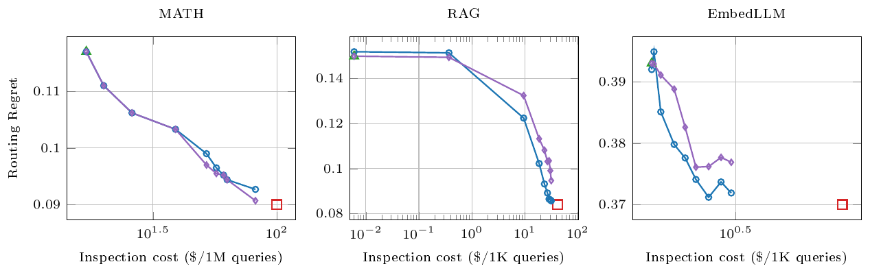 **Figure 6:** Routing performance versus monetary inspection cost, as estimated in § D.3