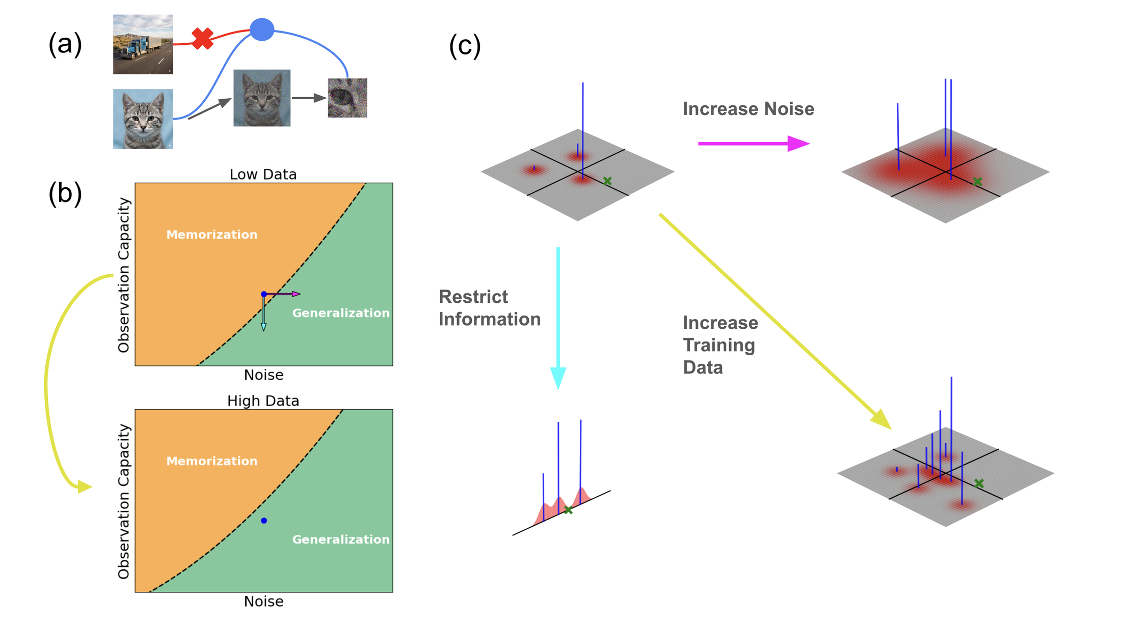 **Figure 1:** A schematic figure showing different transitions from memorizing to generalizing phases in BIRD models. (a) A depiction of the Bayesian guessing game performed by a pixel as it assigns posterior probabilities to training set images. The forward process starts with a training image of a cat, adds noise to it, then the pixel observes a local patch (e.g. the eye). Based on this restricted observation, the pixel must guess whether this noisy patch was generated from the truck or the cat. The pixel memorizes if the posterior concentrates on the cat. (b) The phase diagram of the generalization/memorization transition for a BIRD model. Consider the blue point in the memorization phase (top phase diagram). Increased noise (pink arrow) and decreased observation capacity (blue arrow) each increase posterior entropy, making Bayesian guessing harder, and drive a transition from memorization to generalization. Also, increased dataset size (yellow arrow) can shift the phase transition boundary, and increase posterior entropy, so the original location (blue) dot is now in the generalization phase (bottom phase diagram). (c) In each of the $4$ plots, red indicates the distribution of a noised training set, the green x indicates a particular observed image, and the blue bars depict the posterior distribution over the training data conditioned on the observed image. The upper left plot corresponds to the blue point in the top phase diagram of panel b. The posterior concentrates on a single training point and so it is in the memorization phase. The 3 colored arrows again correspond to the $3$ distinct ways one can increase posterior entropy and transition to the generalizing phase as in panel (b): by increasing noise (pink), by decreasing observation capacity (by projecting out a dimension) (blue), or by increasing the amount of training data (yellow).