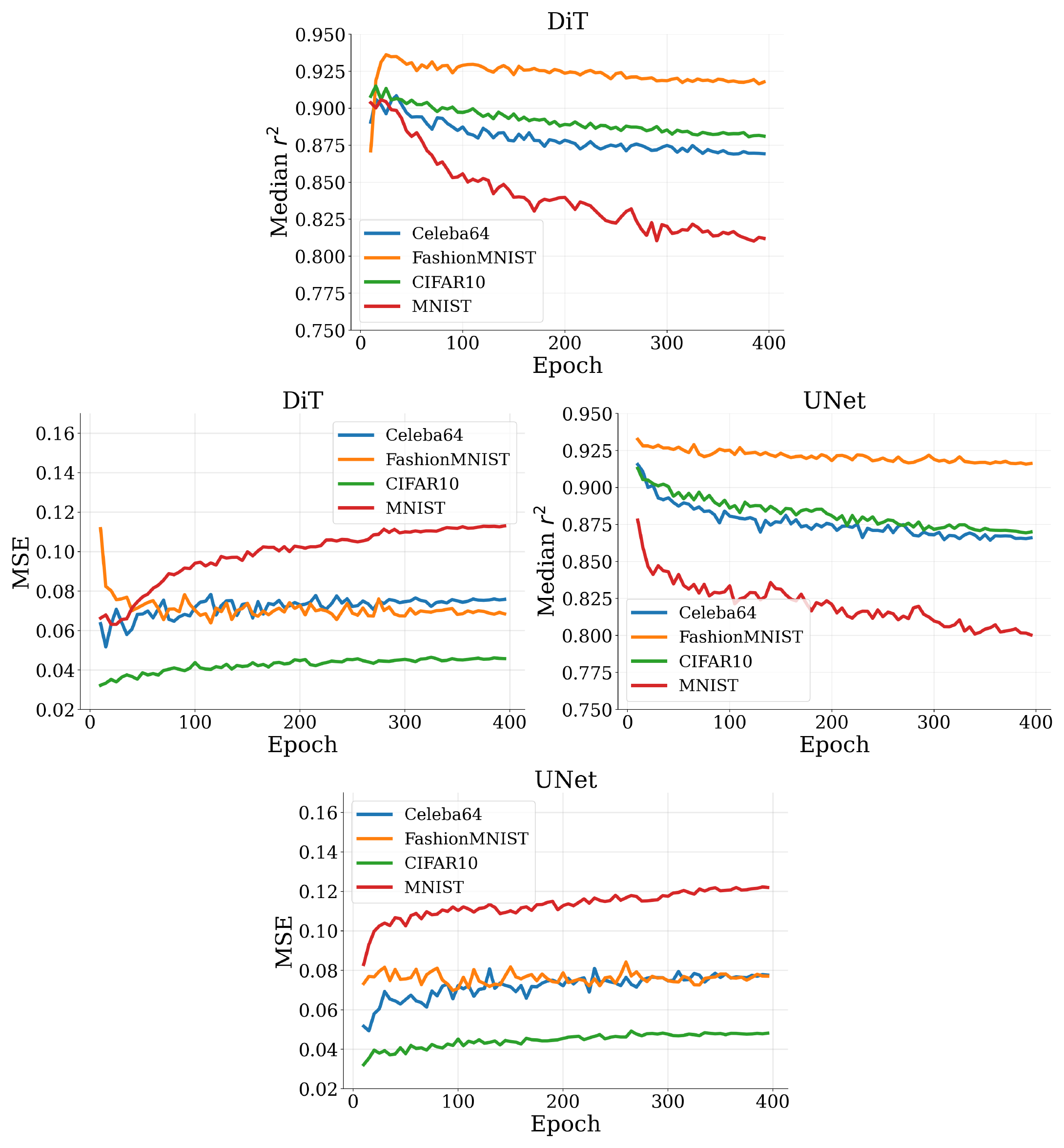 **Figure 6:** Plots of the Median $r^2$ metric (left) and the MSE metric (right) averaged over comparisons between several independently trained DiTs (top two panels) and UNets (bottom two panels) and their corresponding analytical models, across four datasets Celeba64, FashionMNIST, CIFAR10, and MNIST. Each model is trained on a reduced dataset of $10^4$ samples. The Median $r^2$ metric starts high across all datasets and gradually decreases over the course of training, while the MSE generally starts low and then gradually increases over the course of training. On some datasets these metrics are more level than others, or even decreasing as in MSE on FashionMNIST; however, the generally decreasing trend is mostly consistent.