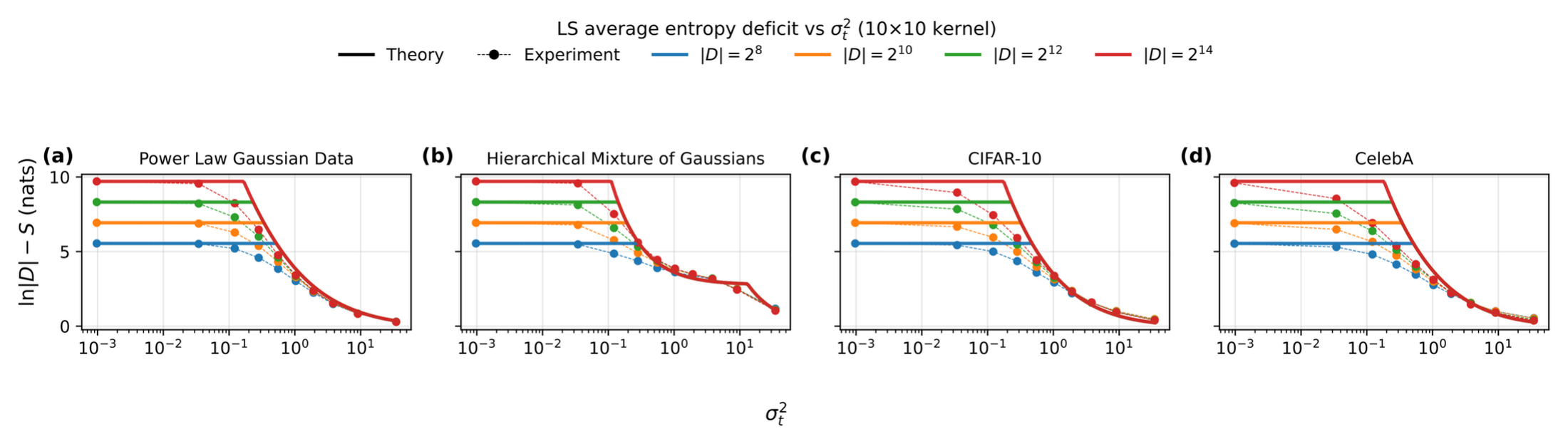 **Figure 3:** Comparison of theory and experiment for the memorization-generalization phase transition. Experimental curves plot numerical estimates of the average entropy deficit ($\ln |\mathcal{D}| - S[P(\varphi|\phi_\Omega)]$) in a spatially local BIRD model with a patch size $5 \times 5$. $\sigma_t^2$ is the noise strength. Theory curves plot mutual information or its Gaussian upper bounds. As noise $\sigma^2_t$ decreases, the theoretically derived mutual information curves rise in the generalizing phase then saturate to $\ln \mathcal |D|$ in the memorizing phase. Moreover the mutual information theory curves closely track, or upper bound the entropy deficit experimental curves. Each sub-figure corresponds to a different true data distribution: (a) Translationally invariant Gaussian data with $\alpha=1.7$ power law spectrum (see Section 5.2) (b) An isotropic hierarchical mixture of Gaussians model (see App. Section 11.4 for theory and experiment); (c) CIFAR10; (d) CelebA32. The theory curves for CIFAR10 and CelebA32 are given by a Gaussian upper bound on mutual information (see App. Section 11.2). See App.Section 12.5 for further details.