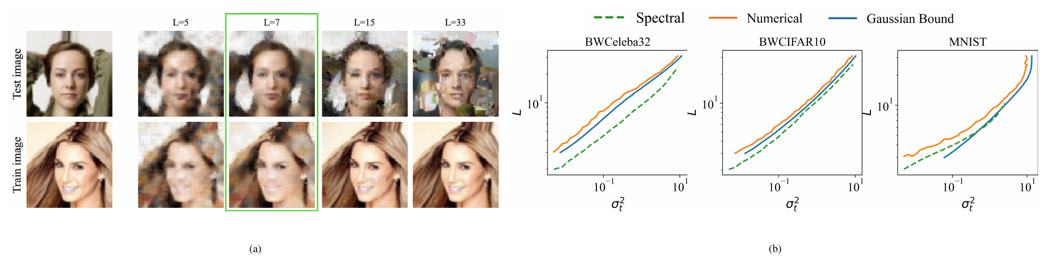 **Figure 4:** Effect of varying the patch scale $L$ (for square patches) in a spatially local BIRD model. (a) The top (bottom) shows the outcome of denoising of a single test (train) image using BIRD models of different patch sizes $L$ starting from noise $\sigma_t=1$. Optimal denoising occurs when $L=7$ (in general this optimal denoising scale coincides with $L_c$). For $L=5 < L_c$, from theory we know the denoiser is robust, but denoising performance is poor both on the training and test image. For $L=15 > L_c$, the model is in the memorization phase, and it poorly denoises the test image (compare rightmost to leftmost image in top row), but perfectly denoises (i.e. memorizes) the training image (compare rightmost to leftmost image in bottom row). (b) Comparisons between the anisotropic Gaussian bound (Lemma 1), the numerically computed values for the critical scales, and the spectral scale for BWCeleba32, BWCIFAR10, and MNIST, which are generally very close (see App. Section 12.6 for details).