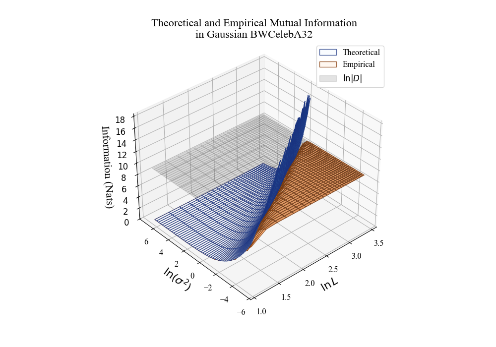 **Figure 5:** A plot of the mutual information $I(\phi_{\Omega}; \varphi)$ on a Gaussianized version of the BWCeleba32 dataset, as a function of both the noise level $\sigma^2$ and the patch length $L$, relative to the prior for a) the theoretical distribution b) a finite sample of $10^4$ examples, as a function of noise level and patch scale. Plotted as well is the critical threshold $I = \ln|\mathcal{D}|$.