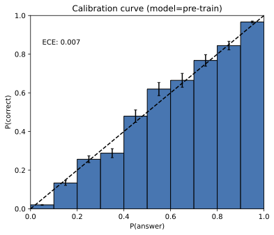 GPT-4 calibration histograms before (left) and after (right) reinforcement learning (, [45], Figure 8, reprinted with permission). These plots are for multiple-choice queries where the plausible responses are simply A, B, C, or D. The pretrained model is well calibrated.