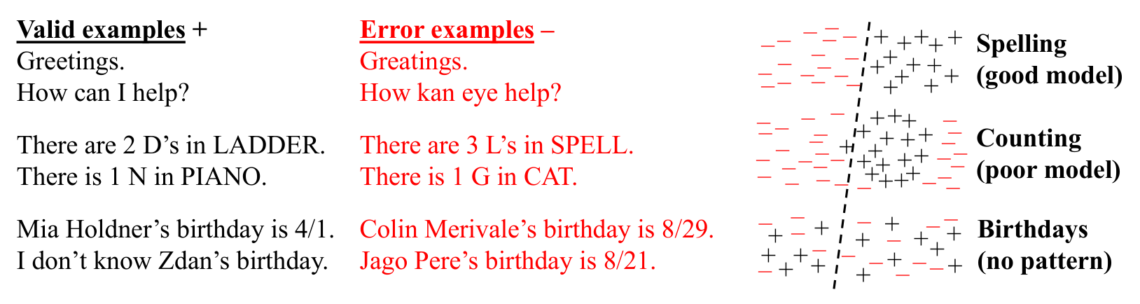Figure 1: Is-It-Valid requires learning to identify valid generations using labeled $\pm$ examples (left). Classifiers (dashed lines) may be accurate on certain concepts like spelling (top) but errors often arise due to poor models (middle) or arbitrary facts when there is no pattern in the data (bottom).