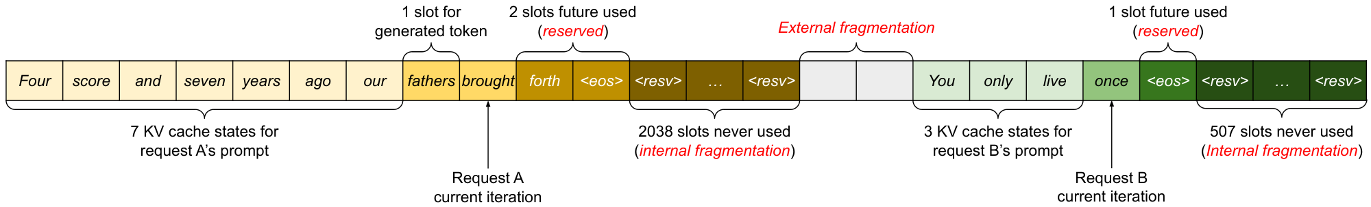 **Figure 3:** KV cache memory management in existing systems. Three types of memory wastes – reserved, internal fragmentation, and external fragmentation – exist that prevent other requests from fitting into the memory. The token in each memory slot represents its KV cache. Note the same tokens can have different KV cache when at different positions.