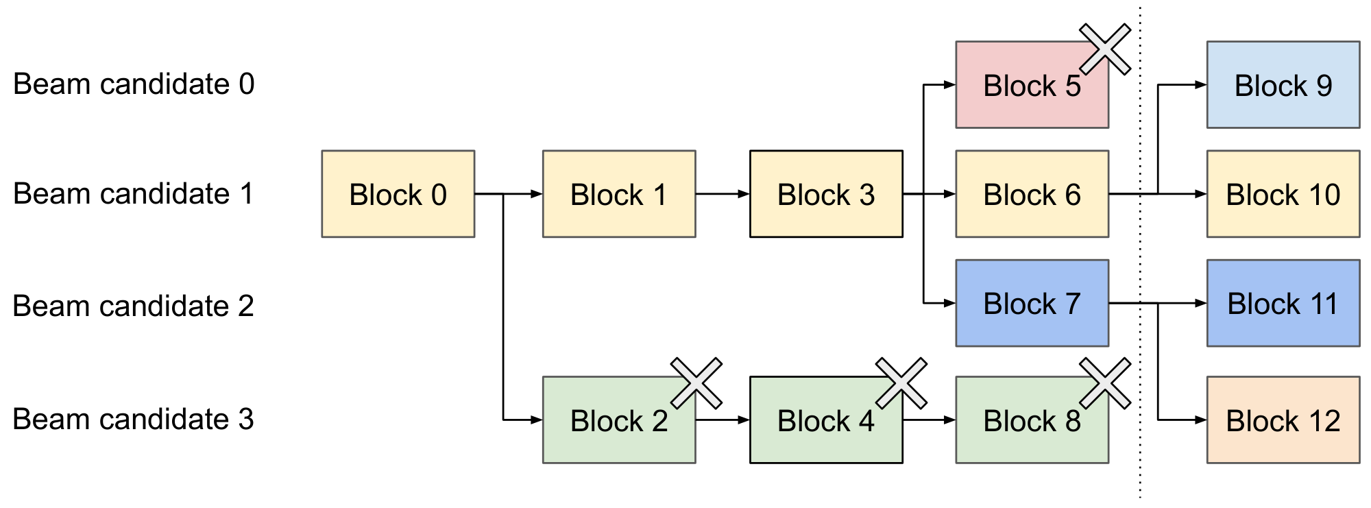 **Figure 9:** Beam search example.