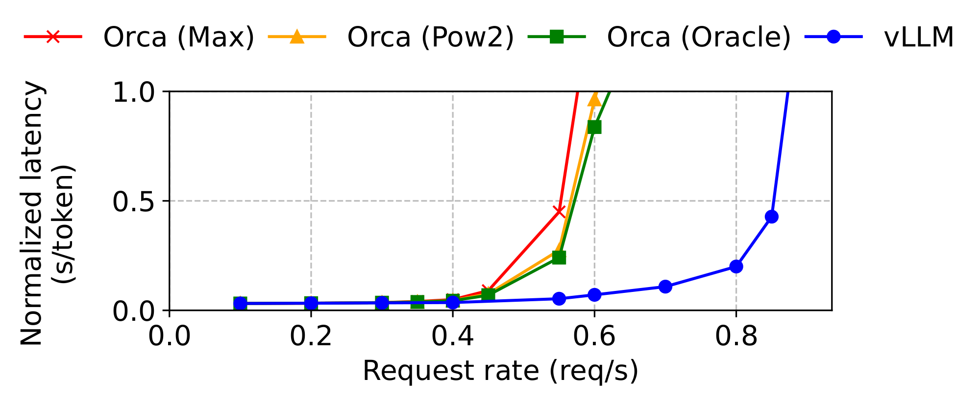 **Figure 17:** Performance on chatbot workload.