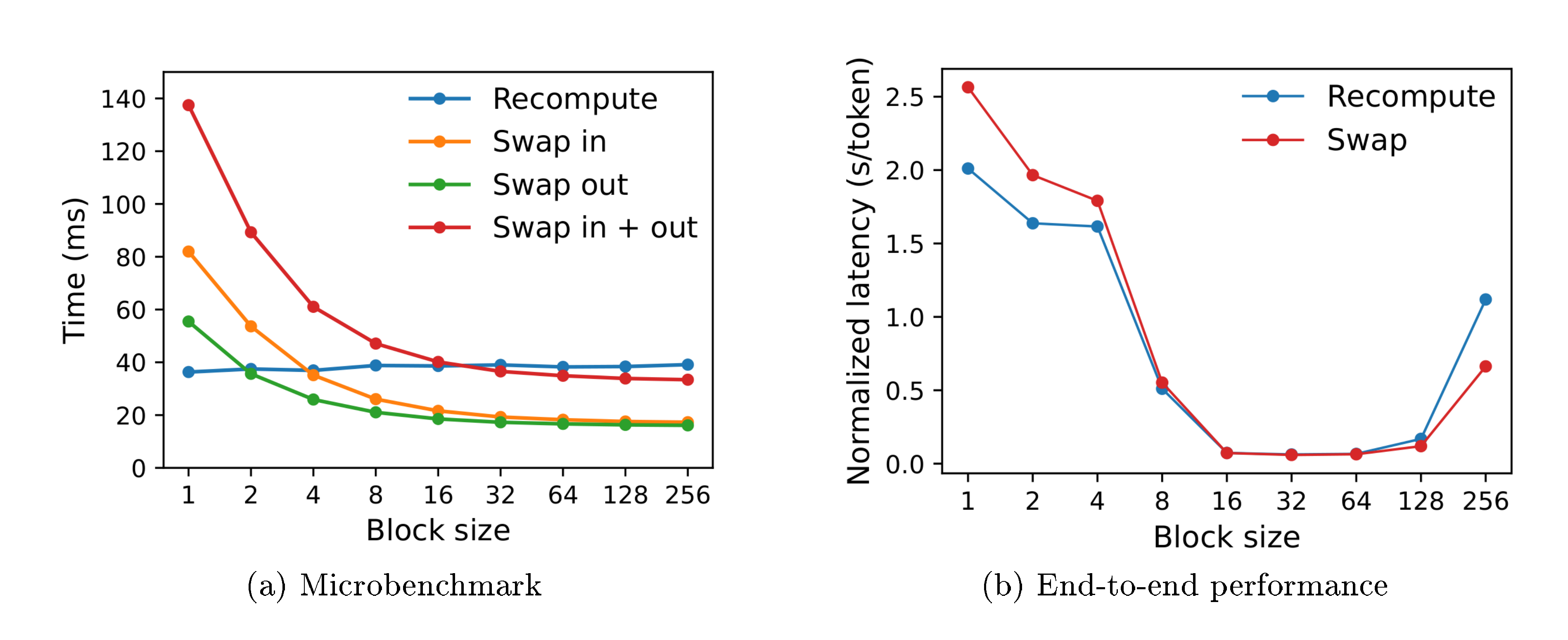 **Figure 19:** (a) Overhead of recomputation and swapping for different block sizes. (b) Performance when serving OPT-13B with the ShareGPT traces at the same request rate.