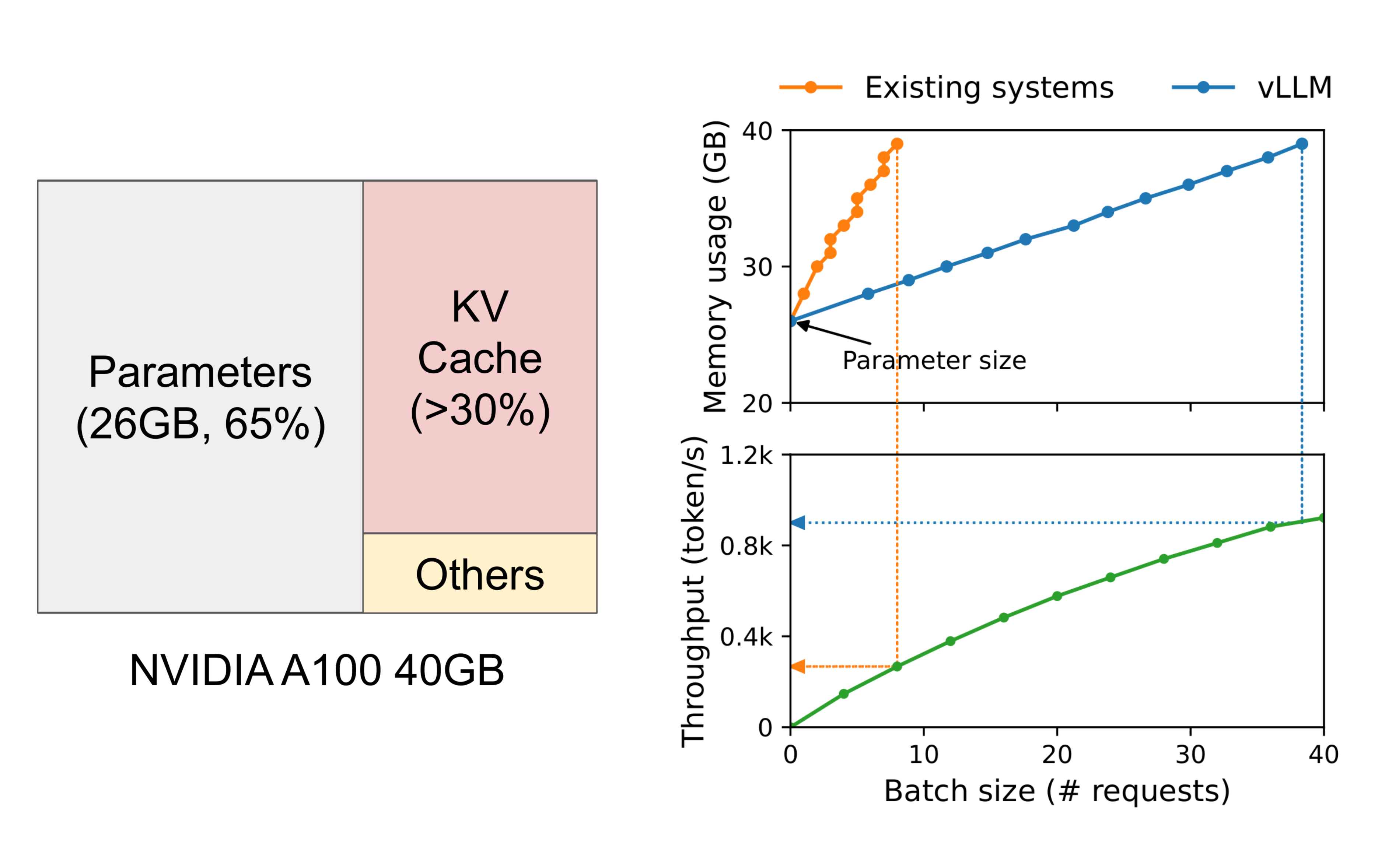 **Figure 1:** *Left:* Memory layout when serving an LLM with 13B parameters on NVIDIA A100. The parameters (gray) persist in GPU memory throughout serving. The memory for the KV cache (red) is (de)allocated per serving request. A small amount of memory (yellow) is used ephemerally for activation. *Right:* vLLM smooths out the rapid growth curve of KV cache memory seen in existing systems [12, 13], leading to a notable boost in serving throughput.