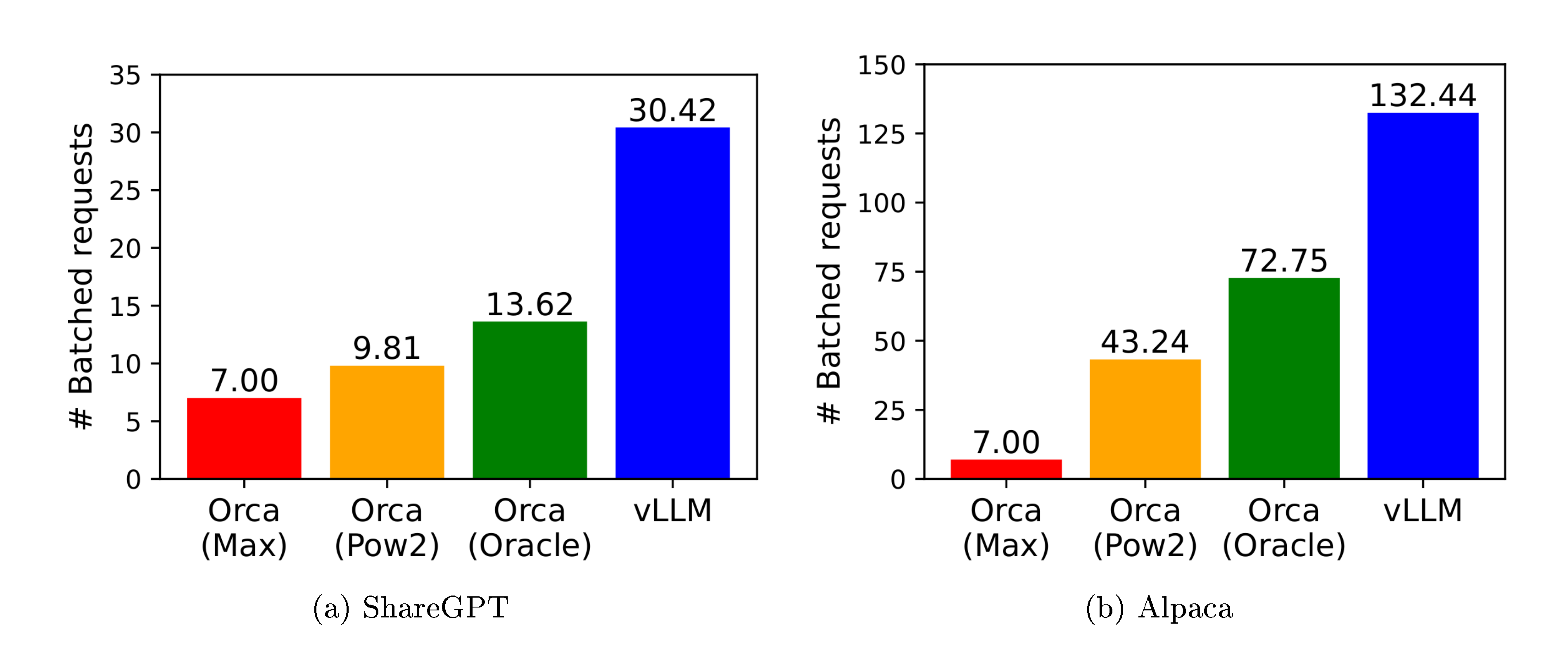 **Figure 13:** Average number of batched requests when serving OPT-13B for the ShareGPT (2 reqs/s) and Alpaca (30 reqs/s) traces.