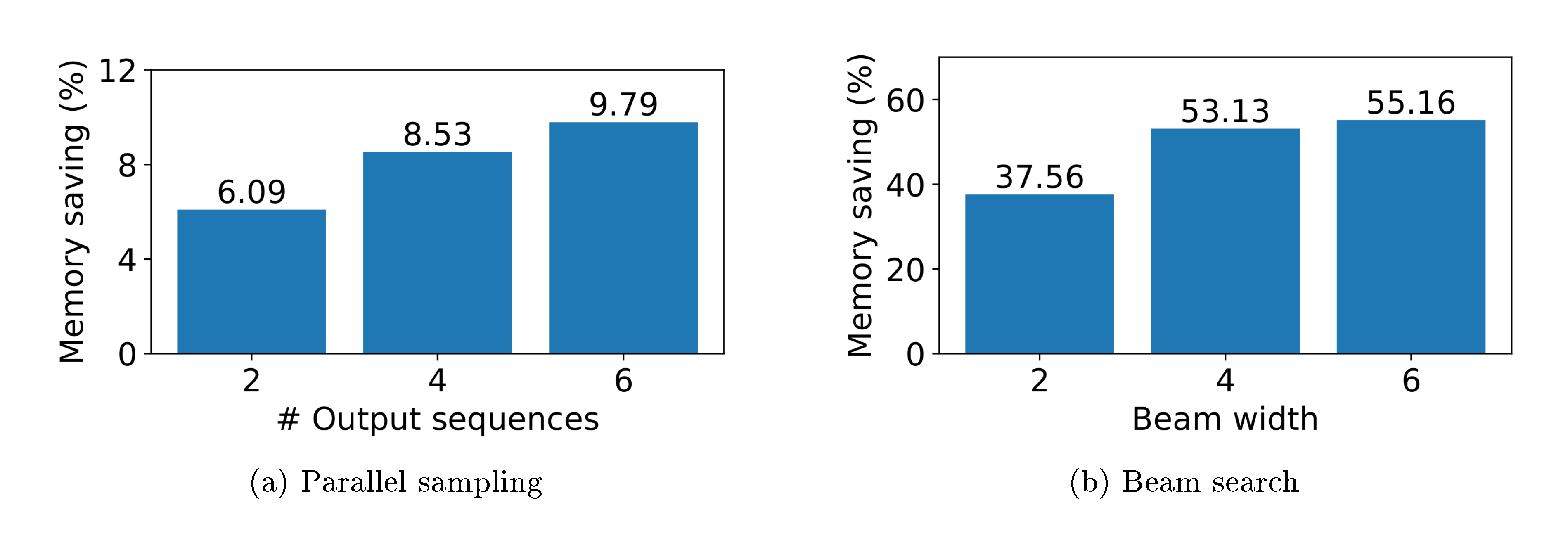 **Figure 15:** Average amount of memory saving from sharing KV blocks, when serving OPT-13B for the Alpaca trace.