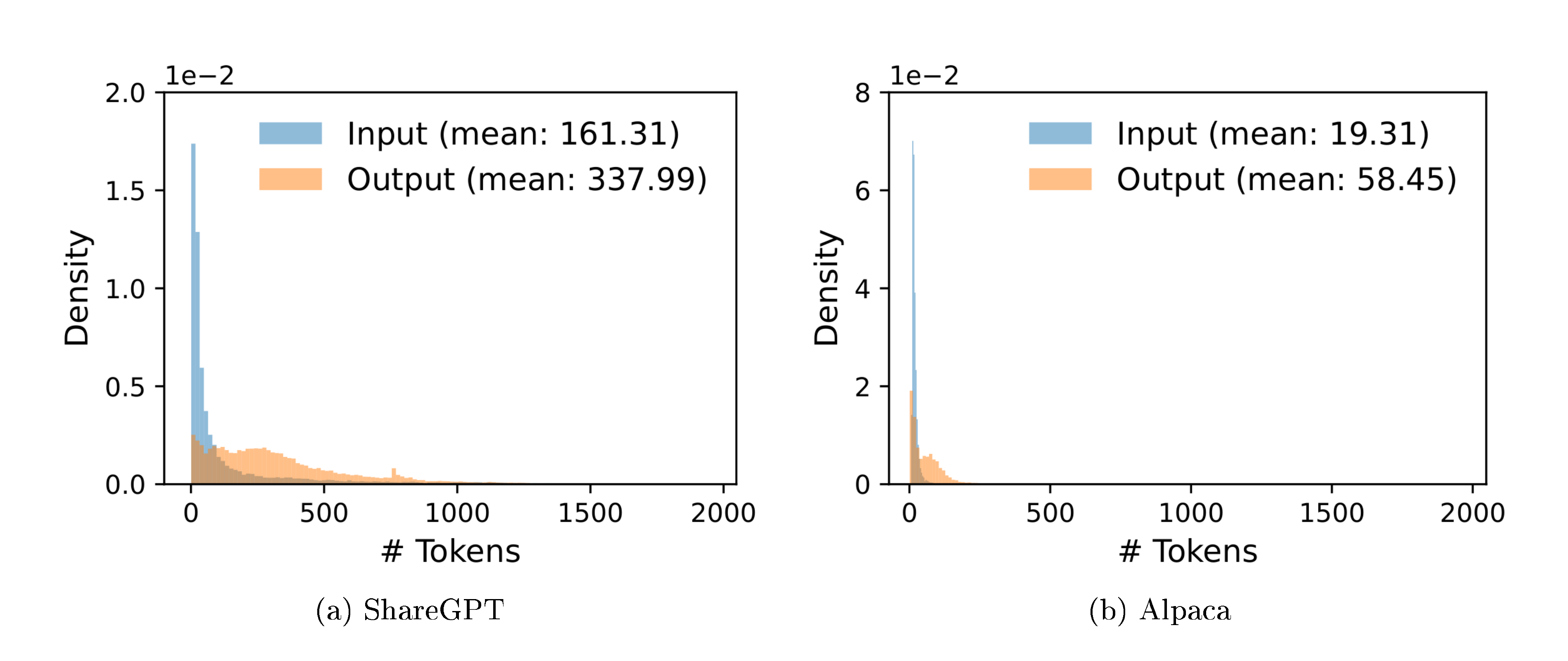 **Figure 11:** Input and output length distributions of the (a) ShareGPT and (b) Alpaca datasets.