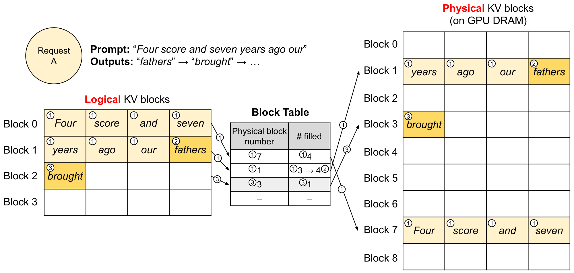 **Figure 6:** Block table translation in vLLM.