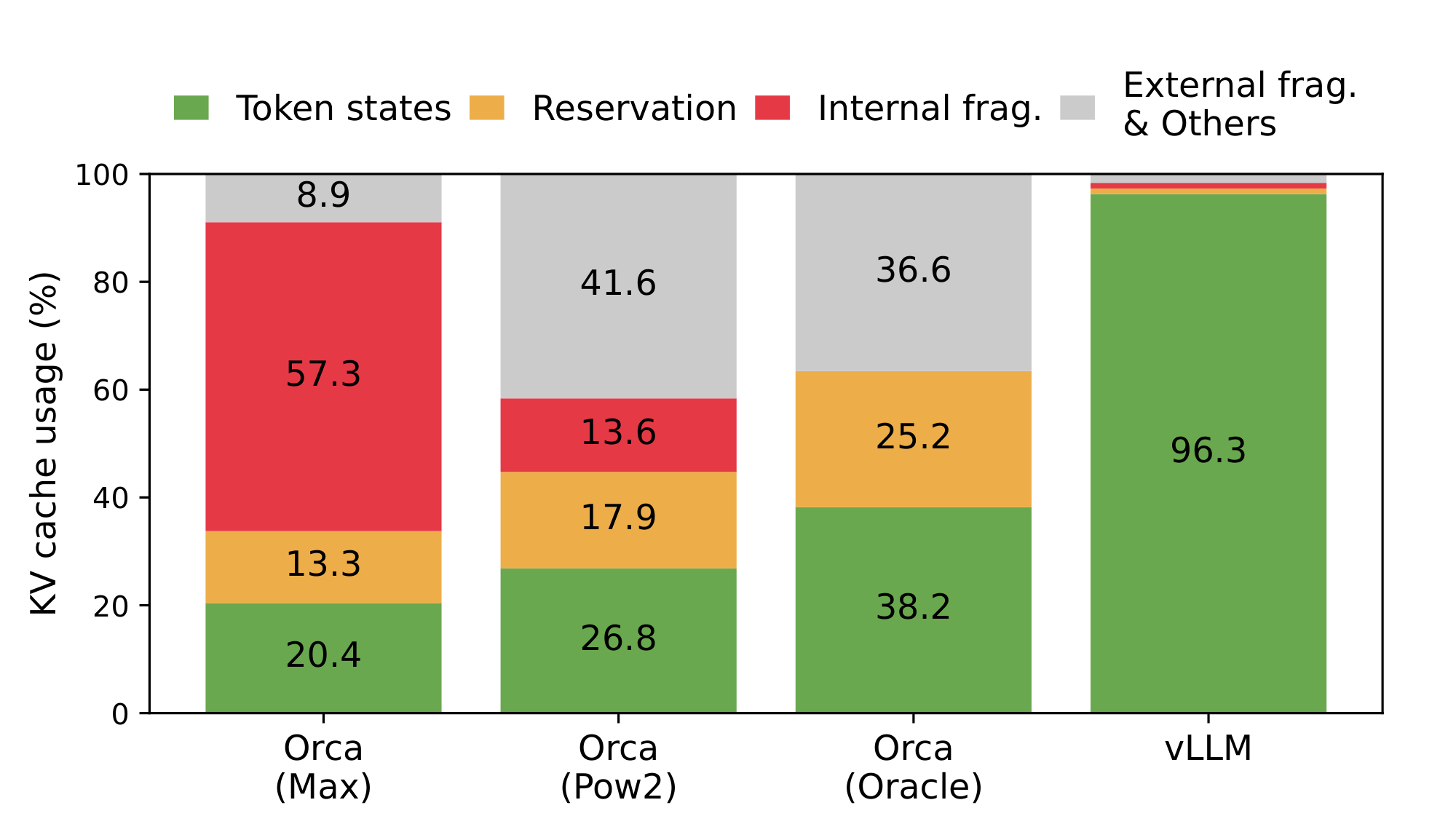**Figure 2:** Average percentage of memory wastes in different LLM serving systems during the experiment in § 6.2.