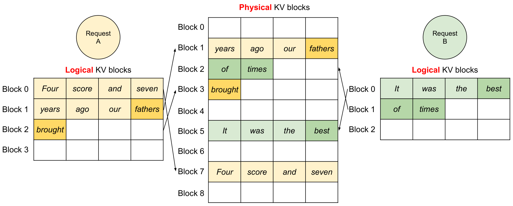 **Figure 7:** Storing the KV cache of two requests at the same time in vLLM.