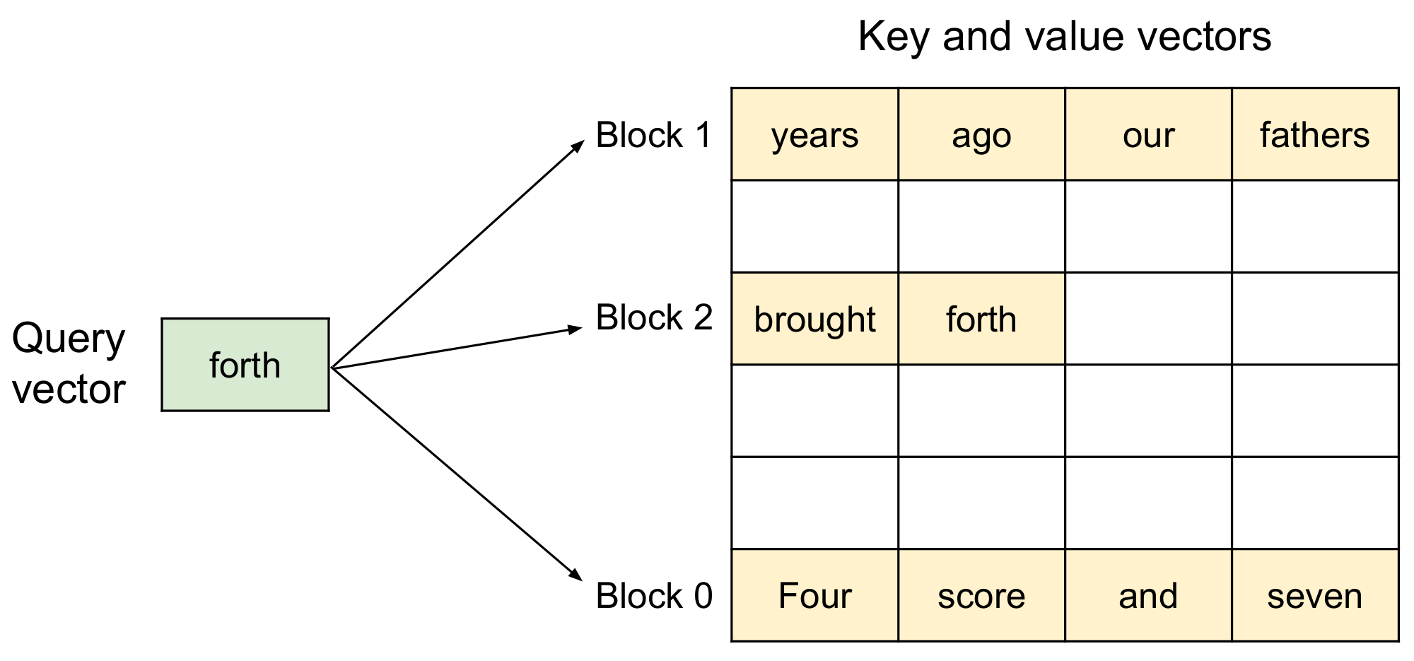 **Figure 5:** Illustration of the PagedAttention algorithm, where the attention key and values vectors are stored as non-contiguous blocks in the memory.