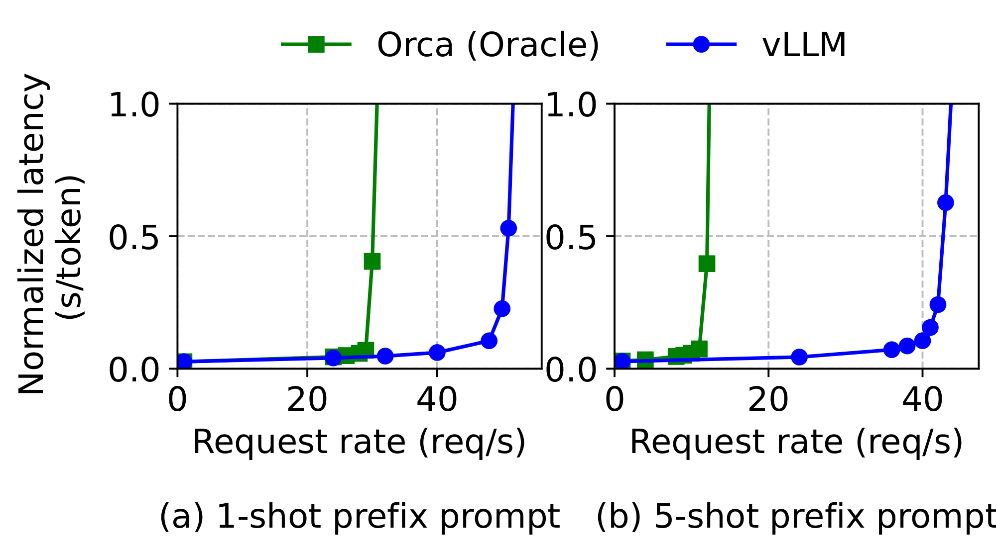 **Figure 16:** Translation workload where the input prompts share a common prefix. The prefix includes (a) 1 example with 80 tokens or (b) 5 examples with 341 tokens.