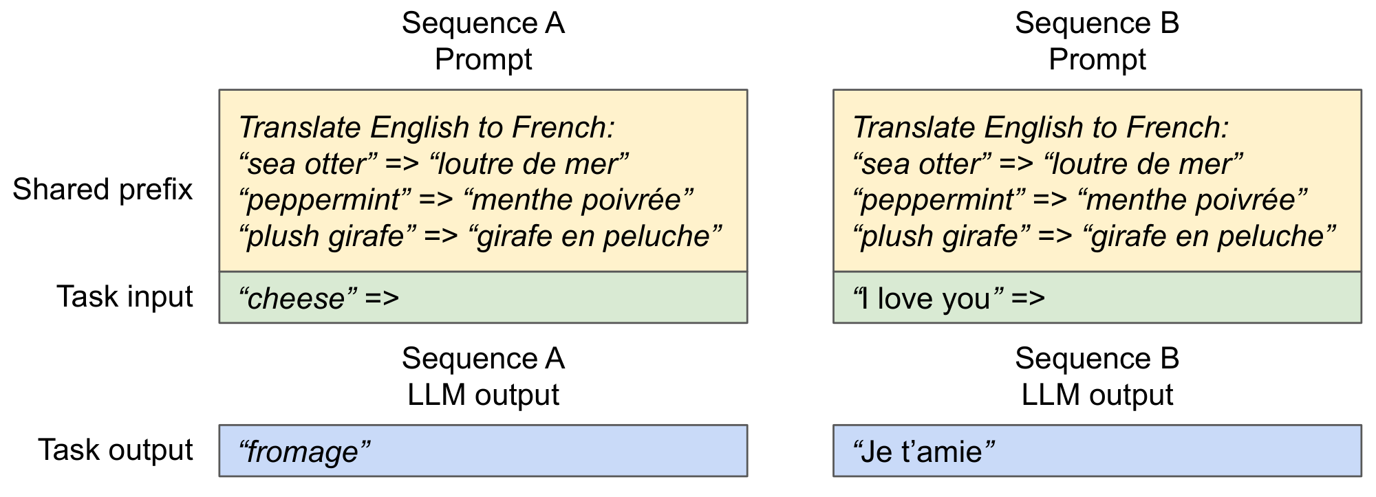 **Figure 10:** Shared prompt example for machine translation. The examples are adopted from [2].