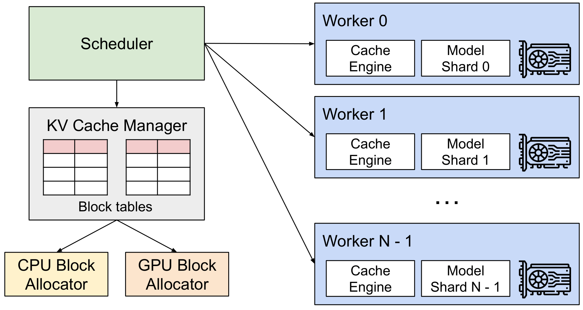 **Figure 4:** vLLM system overview.