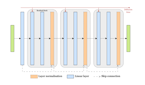 **Figure 8:** **Basic ResNet architecture of the GMM numerical experiments.** Residual network with three residual blocks, each made of two fully-connected layers followed by a layer normalization. The width of the network is $W$, and the input and output sizes are $d$.