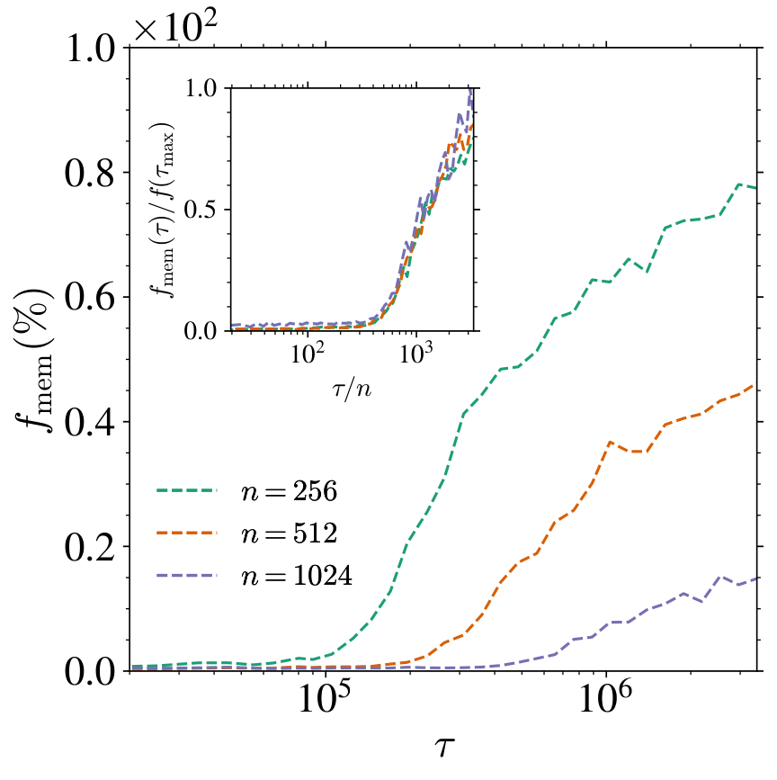 **Figure 10:** **Effect of guidance on $\tau_\mathrm{mem}$.** Evolution of $f_\mathrm{mem}$ as a function of $\tau$ for $n \in \{256, 512, 1024\}$ at fixed $W=64$.