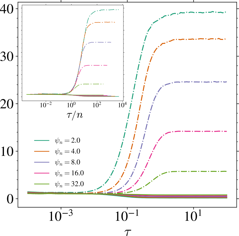 **Figure 15:** **Adam.** Train loss (solid line) and test loss (dotted line) at $t=0.01, d=100, \psi_p=64$ for several $\psi_n$ with the Pytorch [50] implementation of Adam. The inset shows the effect of a rescaling of the training time by $n$.